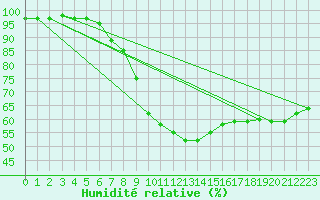 Courbe de l'humidit relative pour Turnu Magurele