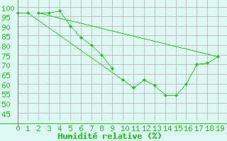 Courbe de l'humidit relative pour Mariapfarr