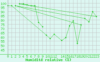 Courbe de l'humidit relative pour Monte S. Angelo