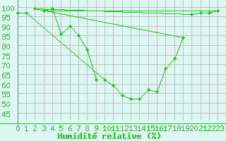 Courbe de l'humidit relative pour Gavle