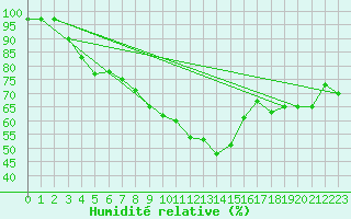 Courbe de l'humidit relative pour Brunnenkogel/Oetztaler Alpen