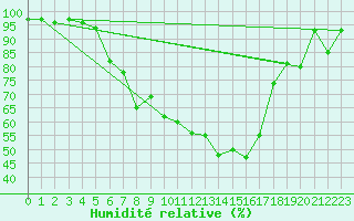 Courbe de l'humidit relative pour Aigle (Sw)