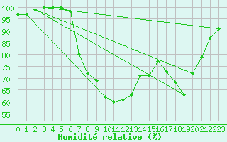 Courbe de l'humidit relative pour Edinburgh (UK)