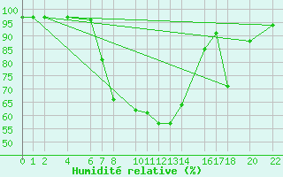 Courbe de l'humidit relative pour Coffee Bay