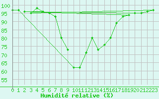 Courbe de l'humidit relative pour Chemnitz