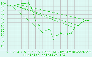 Courbe de l'humidit relative pour Trawscoed