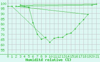 Courbe de l'humidit relative pour Ruhnu