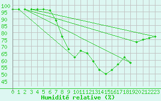 Courbe de l'humidit relative pour Puerto de Leitariegos