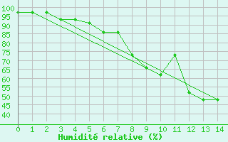 Courbe de l'humidit relative pour Sodankyla Lokka