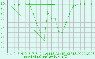 Courbe de l'humidit relative pour Horsens/Bygholm