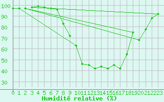 Courbe de l'humidit relative pour Muehlacker