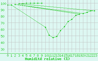 Courbe de l'humidit relative pour Dourbes (Be)