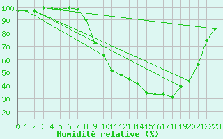 Courbe de l'humidit relative pour Tallard (05)