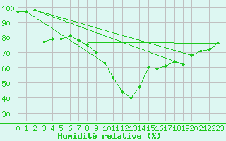 Courbe de l'humidit relative pour Klettwitz