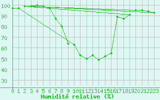 Courbe de l'humidit relative pour Gottfrieding