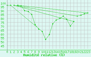 Courbe de l'humidit relative pour Kjobli I Snasa