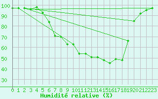 Courbe de l'humidit relative pour Lippstadt-Boekenfoer