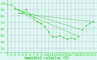 Courbe de l'humidit relative pour Chemnitz