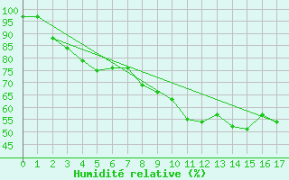 Courbe de l'humidit relative pour Lillehammer-Saetherengen