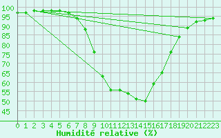 Courbe de l'humidit relative pour Buffalora