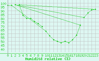 Courbe de l'humidit relative pour Baztan, Irurita