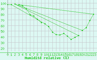 Courbe de l'humidit relative pour Ylinenjaervi