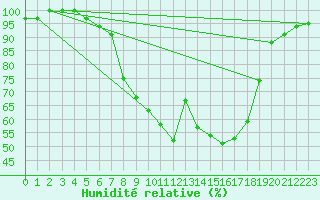 Courbe de l'humidit relative pour Kielce