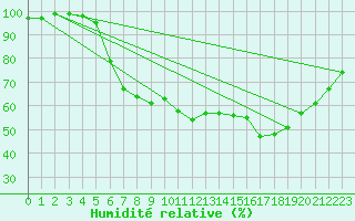 Courbe de l'humidit relative pour Diepenbeek (Be)
