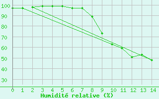 Courbe de l'humidit relative pour Koenigshofen, Bad