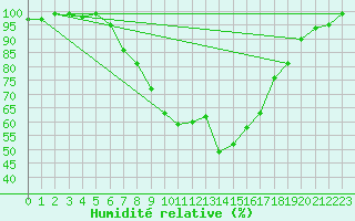 Courbe de l'humidit relative pour Schluechtern-Herolz