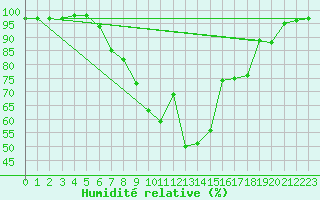 Courbe de l'humidit relative pour Novo Mesto