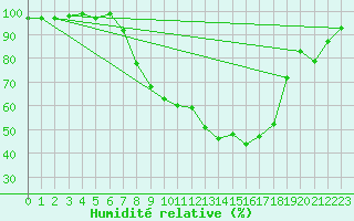 Courbe de l'humidit relative pour Charlwood