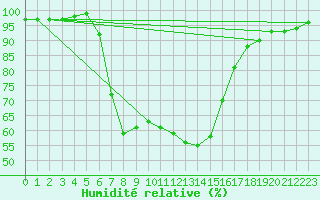 Courbe de l'humidit relative pour Alajarvi Moksy