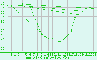 Courbe de l'humidit relative pour Jeloy Island