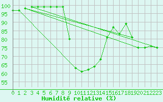 Courbe de l'humidit relative pour Keswick