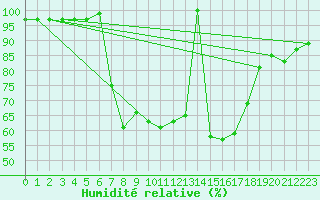 Courbe de l'humidit relative pour Crnomelj