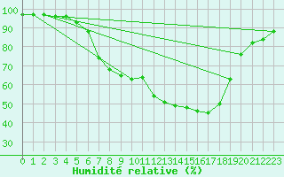 Courbe de l'humidit relative pour Leszno-Strzyzewice