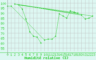 Courbe de l'humidit relative pour Salla Naruska