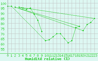 Courbe de l'humidit relative pour Villach