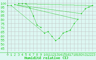Courbe de l'humidit relative pour Nyiregyhaza / Napkor