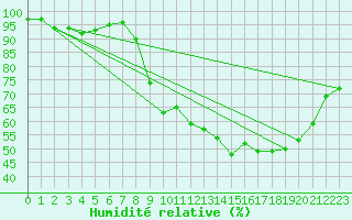 Courbe de l'humidit relative pour Tallard (05)