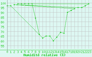 Courbe de l'humidit relative pour Lunz