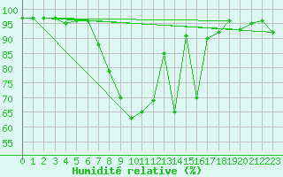 Courbe de l'humidit relative pour Les Eplatures - La Chaux-de-Fonds (Sw)