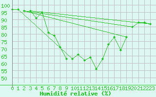 Courbe de l'humidit relative pour La Brvine (Sw)