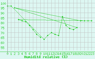 Courbe de l'humidit relative pour le bateau AMOUK05