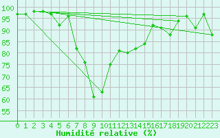 Courbe de l'humidit relative pour Baden-Baden-Geroldsa