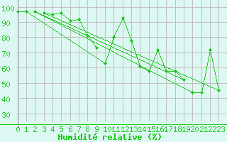 Courbe de l'humidit relative pour Vals