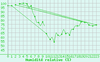 Courbe de l'humidit relative pour Guernesey (UK)