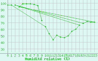Courbe de l'humidit relative pour Waibstadt
