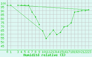 Courbe de l'humidit relative pour Sombor